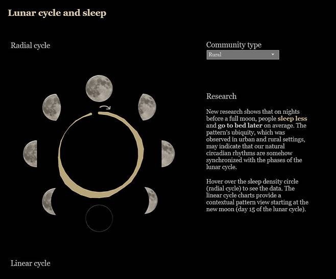 달 주기와 수면주기를 비교한 그림에서 움직이는 형태로 비교해볼 수 있다. ‘사이언스 어드밴시스’ 제공
