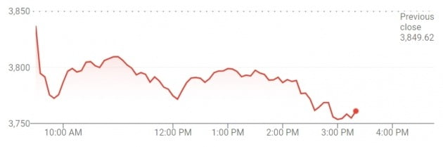 미국 뉴욕 증시의 S&P 500 지수. 제롬 파월 Fed 의장의 언론 브리핑(오후 2시30분) 이후 하락세를 확대했다.