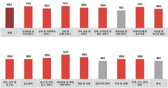 ▲ 전월대비 2월 '업종별' 광고경기전망지수(KAI).