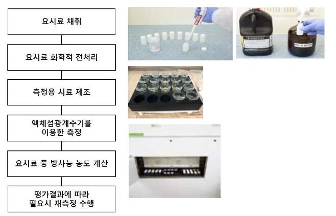 소변 시료 분석 과정. 자료:한국수력원자력