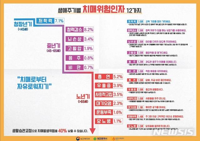 대전광역치매센터 '생애주기별 치매위험인자 12가지' 포스터(사진=충남대학교병원 제공)