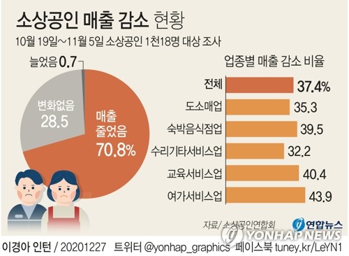 [그래픽] 소상공인 매출 감소 현황 [연합뉴스 자료그래픽]