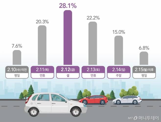 2021년 설 연휴기간 이동량 분포표/자료제공=국토교통부
