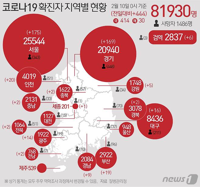 10일 질병관리청 중앙방역대책본부에 따르면 이날 0시 기준 국내 코로나19 누적 확진자는 444명 증가한 8만1930명으로 나타났다. 신규 확진자 444명(해외유입 30명 포함)의 신고 지역은 서울 169명(해외 6명), 경기 157명(해외 12명), 인천 18명(해외 2명), 부산 18명(해외 1명), 대구 14명(해외 2명), 광주 14명, 경남 9명, 강원 5명, 충북 2명, 충남 2명, 전북 2명, 전남 1명(해외 1명), 경북 2명, 세종 1명, 검역 과정 6명이다. © News1 최수아 디자이너