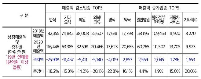 매출액 증감 상위 5개 업종. 자료: 서울연구원·신한카드