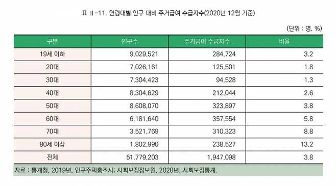 ▲2020년 연령대별 인구 대비 주거급여 수급자수. 사진=민달팽이유니온