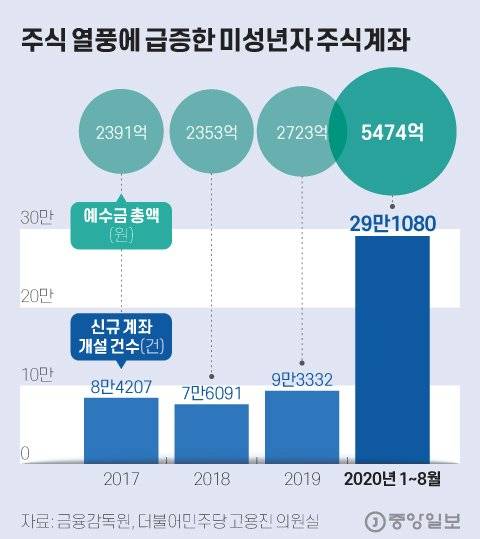 주식 열풍에 급증한 미성년자 주식계좌. 그래픽=김현서 kim.hyeonseo12@joongang.co.kr
