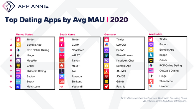 2020년 평균 월간 활성 사용자 기준 상위 10위 데이팅 앱 /자료=앱애니