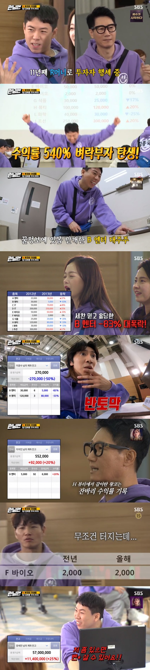 Seoul) = Yang Se-chan has demonstrated extraordinary talent in stocks.The first running investment contest was held on SBS Running Man broadcast on the 21st.All of them will receive 500,000 won in personal capital running money. They will be punished for the first and second prizes and the last one.Each stock is an adaptation of past stock market graphs and issues from 2011 to 2020, and the actual 20 minutes are the same as a year of stock investment.Members began to revive Memory about what happened in 2011, even whispering so much that viewers couldnt hear it.Lee Kwang-soo asked Ji Suk-jin from the basics of what Vaio is and what IT is.Yoo Jae-Suk used Memory at the time to invest in Beauty, Chemistry and Foods; Lee Kwang-soo overheard and followed the investment of Yoo Jae-Suk.The stock-buying Jeon So-min went to buy the information: Vaio and Beautys first-stage information; Jeon So-min believed it was a boon and bought shares in both stocks.Ji Suk-jin bought Beauty Phase 2 information: Ji Suk-jin, who got direct information called stock price rise, was all in for Beauty.Then shed false information to the troubled Yang Se-chan, Invest in Andreu Buenafuente.Ji Suk-jins information, Yang Se-chan, bought a large number of Andreu Buenafuente shares.Ji Suk-jin also spilled false information on Jeon So-min, who overheard Yoo Jae-Suk also bought Andreu Buenafuente shares with the remaining money.Twenty minutes later, the stock market opened in 2012; B Andreu Buenafuente, Beauty and shipbuilding stocks rose.Ji Suk-jin was a false information leak, but when he heard it, Yang Se-chan, who invested in Andreu Buenafuente, became a thunderstorm rich; the yield was as high as 540%.Jeon So-min also made a profit with B Andreu Buenafuente and Beauty; Song Ji-hyo was cut a third.I think its going to be fun actually, its a big deal, said Jeon So-min, who said: It hurts my stomach, when I see a man doing well.I also made a profit, but I feel like I lost a few hundred pros. Yang Se-chan, the major shareholder of B Andreu Buenafuente, bought B Andreu Buenafuentes second-tier information for 2012.Shares in B Andreu Buenafuente were due to fall.Yang Se-chan, who gained important information, sold B Andreu Buenafuente and gave fake information to Jeon So-min and Lee Kwang-soo, who hold B Andreu Buenafuente, to keep B Andreu Buenafuente.Yoo Jae-Suk looked at the joyful Jeon So-min and said, I am worried that I will be mistaken for being first in mock investment and open a real stock account and fail.I just shot it, I got the information, but I dont know what it is, Song Ji-hyo said.The results of the investment were released in 2012; Yang Se-chan, who sold B Andreu Buenafuente and invested in IT, also posted a high return.Jeon So-min and Lee Kwang-soo, who were deceived by Yang Se-chan and had Andreu Buenafuente, suffered a great loss.Lee Kwang-soo lost 50 percent of its principal in two years, when Lee Kwang-soo shouted, Give me my money, I dont care about stocks, Im going home.Song Ji-hyo, who invested in IT in 2011 and lost a lot of IT, did not make any profit even in the changed stocks.Lee Kwang-soo followed Yoo Jae-Suk and asked, What happened to chemistry in 2013?Ji Suk-jin recited the flow of the past stock market, but he laughed when it was revealed that he did not make a profit.The year 2014 began: The upper limit of 2013 was H Beauty. Yang Se-chan has invested for three consecutive years and has been called the principal of 500,000 won to 7 million won.Lee Kwang-soo, who had been selling while having H Beauty, was devastated.The results of the interim counts were Yang Se-chan, Yoo Jae-Suk and Kim Jong-kook.Ji Suk-jin, Song Ji-hyo and Lee Kwang-soo were 6–8th; Ji Suk-jin said: Its unfair.H Beauty had two years and then surged as soon as it was sold, said Lee Kwang-soo, who blamed Ji Suk-jin.When the stock market opened again, people gathered to hear Yang Se-chans opinion; Kim Jong-kook said Vaio would rise in 2015.Upon hearing this, Yang Se-chan purchased the F Vaio Phase 2 information; as Kim Jong-kook said, F Vaio was to rise.With solid information, Yang Se-chan bought F Vaio; Kim Jong-kook had long troubles over F Vaio.Ji Suk-jin advised last-placed Lee Kwang-soo and Song Ji-hyo.Vaio, which Lee Kwang-soo has, said he would keep falling and told him to buy H Beauty.For wandering Lee Kwang-soo, Yang Se-chan recommended E Vaio, not the F Vaio he knew.Lee Kwang-soo, Yoo Jae-Suk bought E Vaio on the faith of Yang Se-chan.Song Ji-hyo, who is losing money in succession, said to himself that he should work hard and earn it.The results were released after the stock market ended in 2015.Lee Kwang-soo, who was in a bad mood with a phenomenal return of 1100% of E Vaio, which Yang Se-chan had leaked as false information, was paralyzed.Lee Kwang-soo posted a big verse to Yang Se-chan; however, Lee Kwang-soo, who later confirmed Yang Se-chans investment list, felt betrayed.Yang Se-chan shouted back, Where did you make a profit?On the other hand, Yang Se-chan succeeded in making profits for five consecutive years and was called 500,000 won for 45 million won.In 2016, G foods bought by Yang Se-chan and Ji Suk-jin rose; while E Vaio, which recorded 1100% revenues last year, fell sharply.Lee Kwang-soo bought the first stage information, but Yang Se-chan bought the second stage information, so the joy was mixed.Song Ji-hyo, who saw the blue light again, spit out a rough word without knowing it. Yoo Jae-Suk said, I thought I was hit too.There should be high-quality information, he apologized to Song Ji-hyo, who made a profit from G food, but was bitter, saying, What do you eat here? Its a real drop.Lee Kwang-soo bought the information but did not understand what it meant and went back to Yoo Jae-Suk.Yoo Jae-Suk interpreted it as a favorable and purchased a large quantity of chemistry; Lee Kwang-soo also followed Yoo Jae-Suk.