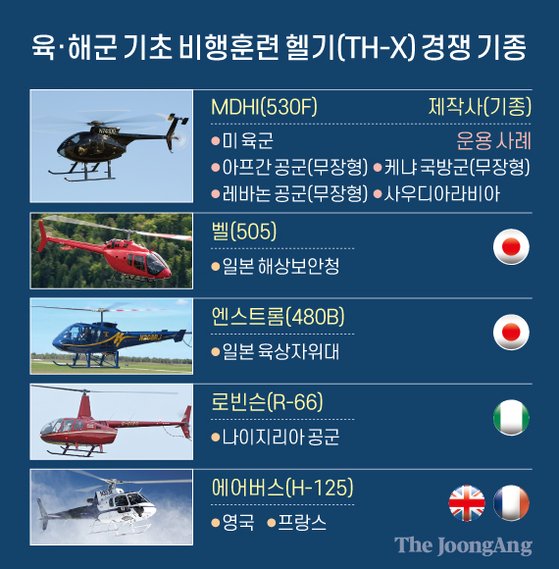 육·해군 기초 비행훈련 헬기(TH-X) 경쟁 기종. 그래픽=신재민 기자 shin.jaemin@joongang.co.kr