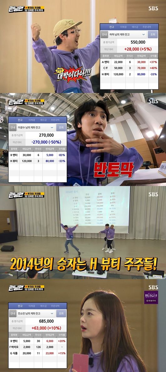 Is the Running Man Investment a good example of Yang Se-chan or is there a Reversal story hidden?The SBS entertainment program Running Man, which was broadcast on the 21st, was featured in the Running Investment Competition.In the form of investment with a personal capital run money of 500,000 won, the final first and second places will receive the product and the last penalty will be invested in the desired stocks.Each stock has adapted past stock market graphs and issues from 2011 to 2020, and members have repeatedly struggled to get profits from careful investment by reviving memories.Ji Suk-jin rocked the early market based on his past stock investment experience.He was all-in to Beauty through information obtained through the intelligence magazine in 2011, and recommended other members to buy Enter shares.After hearing false information, Yang Se-chan made a massive Tender offer, which was a whopping 540% return.Jeon So-min also made it to profit from Enter and Beauty.The following year Yang Se-chan sold IT stocks after knowing that the companys stock price was falling through information magazines.He shook the market, advising Lee Kwang-soo to keep the company, resulting in Lee Kwang-soo losing 50 percent of its principal in two years.On the other hand, Yang Se-chan also hit a big hit for the second consecutive year with a high return.Yang Se-chan succeeded in Investment for the third consecutive year, having a Tender offer the Beauty event the following year; his fortune swelled from 500,000 won to 7 million won.Lee Kwang-soo was left in despair while selling off Beauty sharesBy this point, the interim tally showed Yang Se-chan to take first place, followed by Yoo Jae-Suk and Kim Jong-kook; Lee Kwang-soo was last.The stock market opened again, and Kim Jong-kook thought Vaio would rise in 2015.Yang Se-chan bought FVaio information in the information market and invested all his property in FVaio because FVaio will rise as Kim Jong-kook said.Yang Se-chan recommended Investing EVaio when Lee Kwang-soo, now on the cliff, asked for help.Yoo Jae-Suk, who overheard this, also bought EVaio.As information suggests, Vaio hit the upper limit.However, FVaio with all-in assets by Yang Se-chan had a 500% return, while EVaio with Lee Kwang-soo and Yoo Jae-Suk had a 10-0% return.Lee Kwang-soo knew that it was false information late, but Yang Se-chan laughed and laughed, saying, It was a lie information, but it was successful.In 2016, the food products that Yang Se-chan and Ji Suk-jin had Tender offer hit the upper limit.In this year, even though most of the food stocks were hit by the lower limit, Yang Se-chan emerged as the remark for Investment.There are now four years left in the stock investment competition, which is up until 2020.Whether Yang Se-chan, who has been called 500,000 won for the principal and 57 million won, will win the championship or have a Reversal story will be revealed on SBS Running Man which will be broadcast on the 28th.