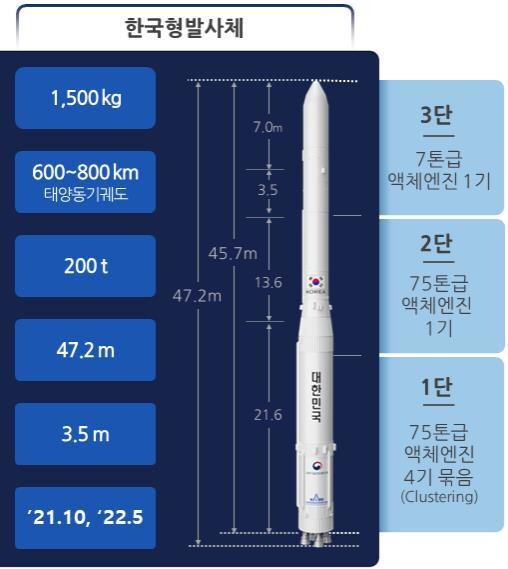 올해 10월 1차 발사될 예정인 한국형발사체 ‘누리호’ 제원. 한국항공우주연구원 제공