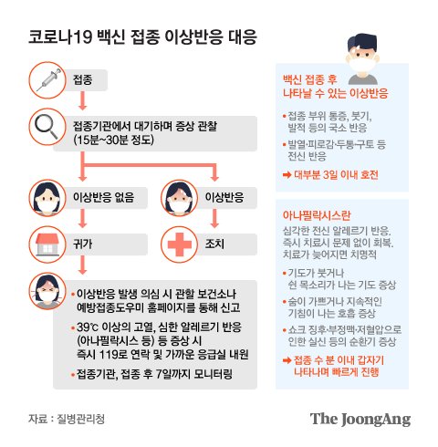 코로나19 백신 접종 이상반응 대응. 그래픽=김현서 kim.hyeonseo12@joongang.co.kr