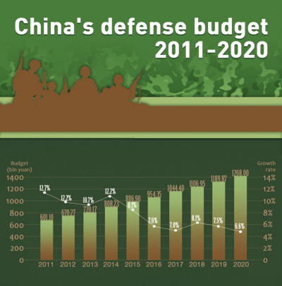 중국 국방예산 현황. 글로벌타임스 보도화면 캡쳐