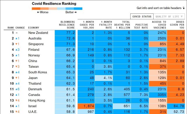 미국 블룸버그통신이 조사한 2월 ‘코로나19 회복력 순위(Covid Resilience Ranking)’에서 한국이 조사대상 53개국 중 8위를 기록했다. 이는 지난달보다 4단계 순위가 오른 것이다. 블룸버그통신 홈페이지 캡처