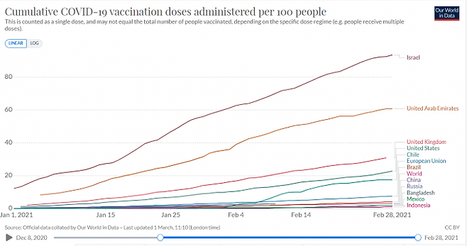 2일 뉴욕타임스와 영국 옥스퍼드대가 운영하는 통계사이트 아워월드인데이터에 따르면 지난달 27일 기준 이스라엘은 인구 100명 당 92.63명이 신종 코로나바이러스 감염증(코로나19) 백신 1회 접종을 완료해 세계에서 백신 접종률이 가장 높다. 아워월드인데이터 제공
