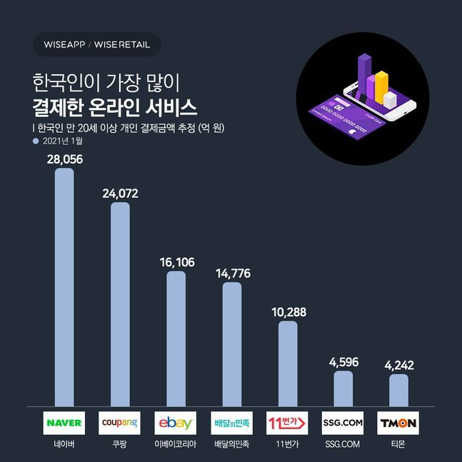 지난 1월 한국인이 가장 많이 결제한 온라인 서비스.ⓒ와이즈앱
