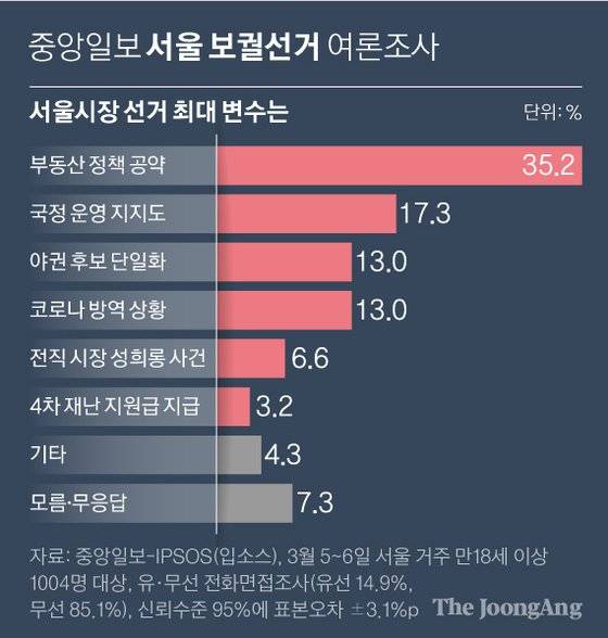 서울시장 선거 최대 변수는. 그래픽=신재민 기자 shin.jaemin@joongang.co.kr