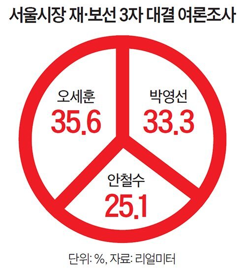 서울시장 재·보선 3자 대결 여론조사