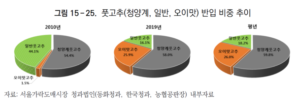 풋고추 반입 비중 추이 /자료=한국농촌경제연구원 ‘2020년 농업전망’