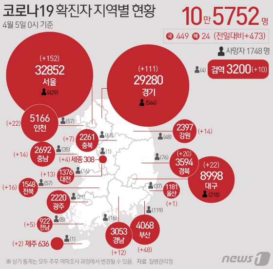 질병관리청 중앙방역대책본부는 5일 0시 기준 신종 코로나바이러스 감염증(코로나19) 신규 확진자가 473명 발생했다고 밝혔다. 누적 확진자는 10만5752명이다. 신규 확진자 473명(해외 24명)의 신고 지역은 서울 149명(해외 3명), 경기 108명(해외 3명), 부산 46명(해외 2명), 인천 19명(해외 3명), 대구 22명, 경북 20명, 전북 16명, 강원 14명, 충남 14명, 대전 13명, 경남 11명(해외 1명), 충북 7명, 전남 3명(해외 2명), 세종 4명, 제주 2명, 울산 1명, 검역 10명이다. © News1 이지원 디자이너