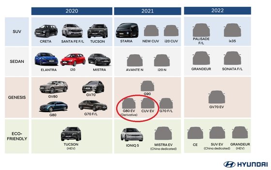 현대차와 제네시스의 2022년까지 차량 출시 일정. G80 전기차와 GV60(가칭)의 출시가 예정돼 있다.(빨간 원) 자료: 현대차 IR