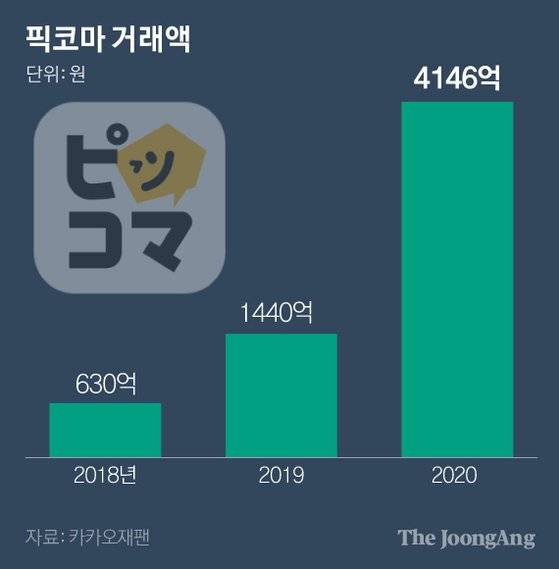 픽코마 거래액. 그래픽=박경민 기자 minn@joongang.co.kr