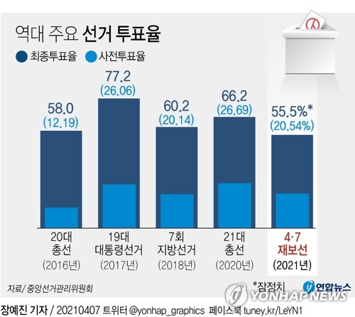[그래픽] 역대 주요 선거 투표율 (서울=연합뉴스) 장예진 기자 = jin34@yna.co.kr