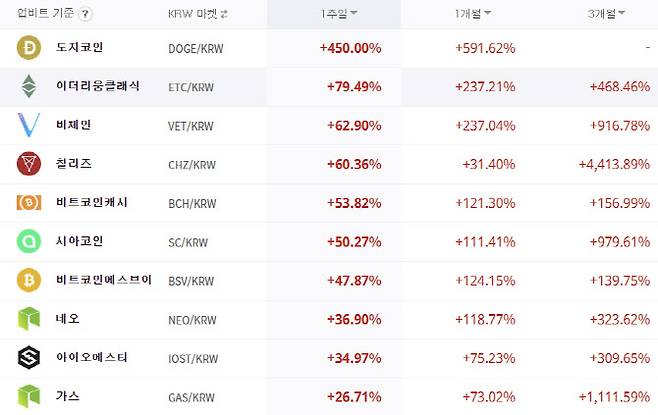 상승률 상위 코인 (사진=업비트 캡처)