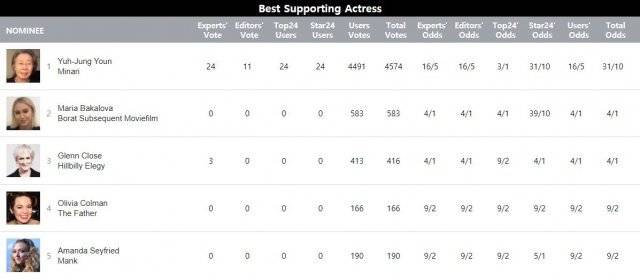 아카데미상 예측 사이트에서 압도적 1위를 차지한 윤여정. 골드더비 제공