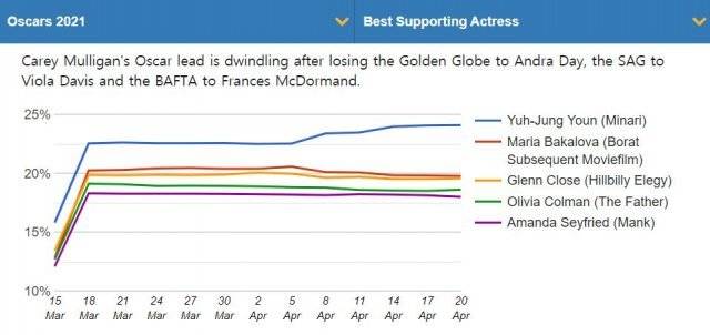 아카데미상 예측 사이트에서 압도적 1위를 차지한 윤여정. 골드더비 제공