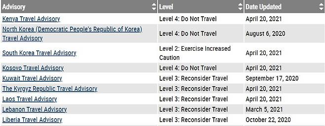 미국 국무부가 20일(현지시간) 홈페이지에 고시한 여행 경보 내용의 일부다. 한국은 2단계를 유지했다.