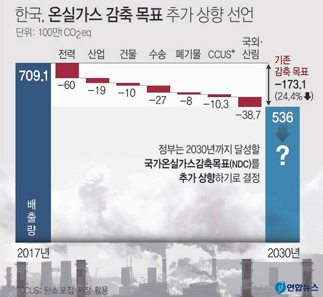 한국, 온실가스 감축 목표 추가 상향 선언. 연합뉴스
