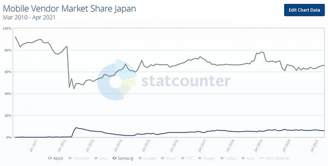 2010년 이후 일본 시장 내 스마트폰 제조사별 점유율 변화 추이 [스탯카운터]
