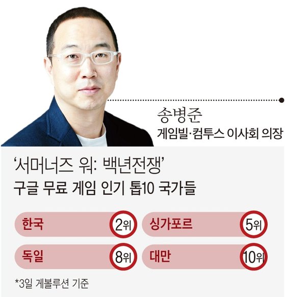 송병준 게임빌·컴투스 이사회 의장과 신작 '백년전쟁' 국가별 인기 순위.