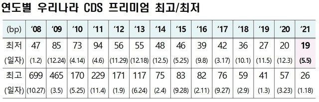 [세종=뉴시스]  한국 연도별 CDS 프리미엄 최저·최고치. (자료=기획재정부 제공) *재판매 및 DB 금지