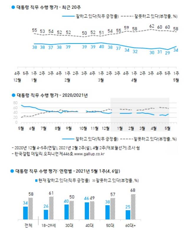 ▲한국갤럽이 7일 발표한 주간 문재인 대통령 직무수행 평가 조사결과 그래프