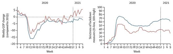 박멸(붉은선)-공존(푸른선)전략 국가간 GDP(좌)·봉쇄조치 수준(우) 비교 그래프