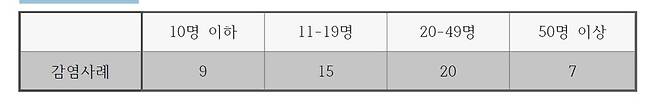 개신교 집담감염자수별 사례. 자료 한국기독교사회문제연구원 제공