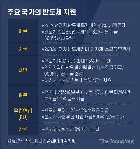 주요 국가의 반도체 지원. 그래픽=차준홍 기자 cha.junhong@joongang.co.kr