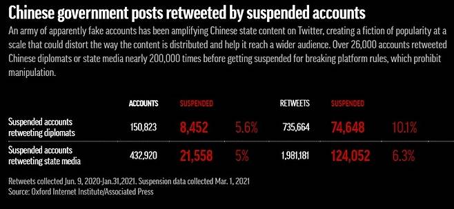 중국이 트위터 가짜계정 만들어 리트윗한 중국 관련 게시물 현황. AP통신 제공