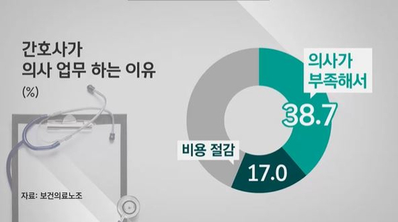 보건의료노조의 설문조사 결과 〈출처=JTBC '뉴스룸'〉