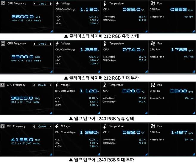 에이수스 성능 및 절전 유틸리티를 활용한 CPU 온도 및 동작 속도, 쿨링팬 속도. 출처=IT동아
