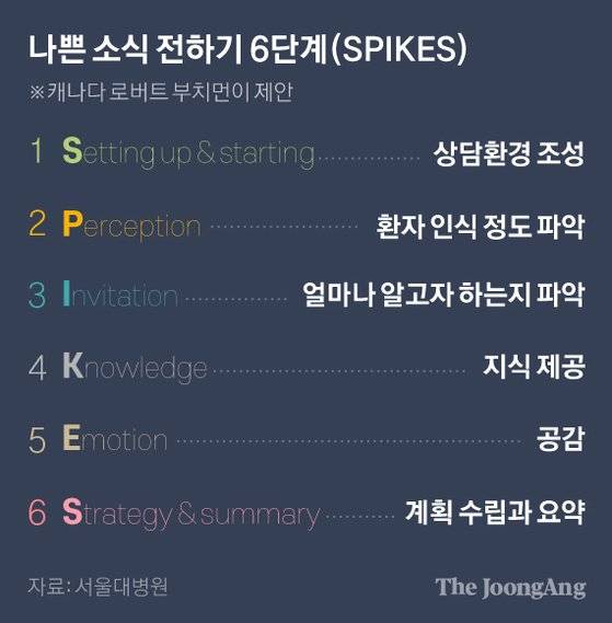 나쁜 소식 전하기 6단계(SPIKES). 그래픽=박경민 기자 minn@joongang.co.kr