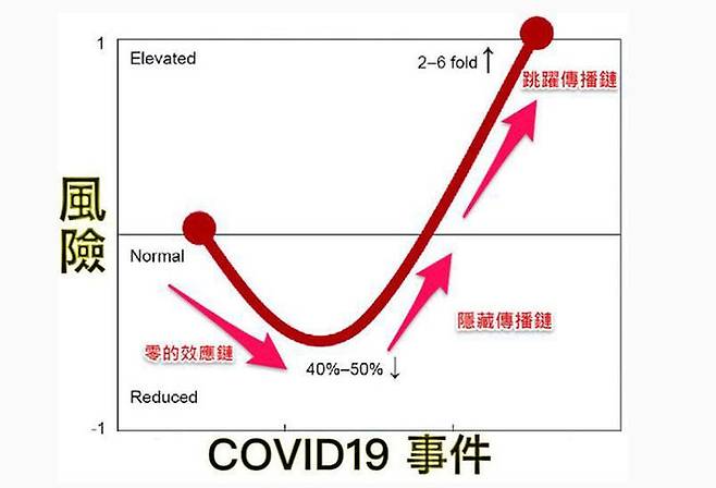 코로나19 'J자형 곡선' 확산 추세. (출처=황쉬안 박사 페이스북)