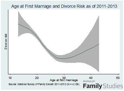 출처: National Survey of Family Growth 2011-2013
