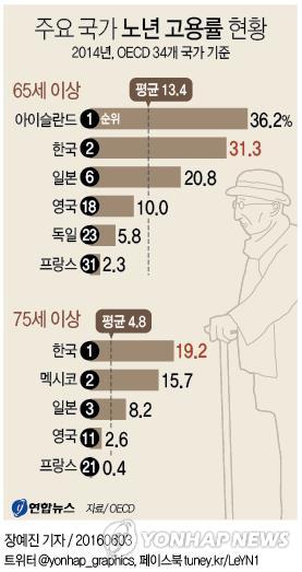 출처: 쉴 수 없는 노년…75세 이상 고용률, OECD 1위 (연합뉴스)
