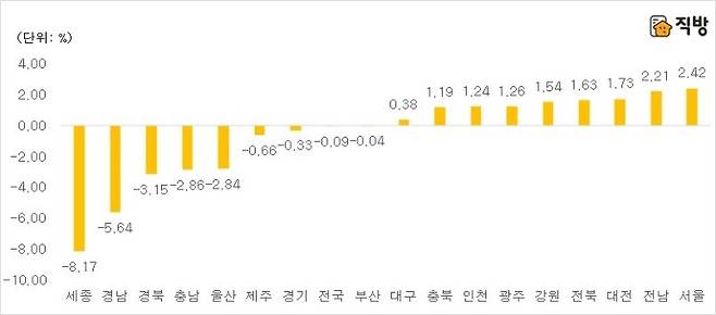 출처: 한국감정원 부동산통계정보시스템 / 주) ‘17년3월 대비 ‘18년 3월 기준