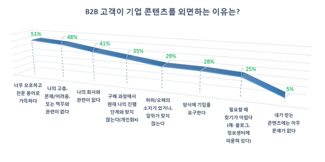 출처: Inside the Head of a Marketing Leader Report, PathFactory & Heinz Marketing