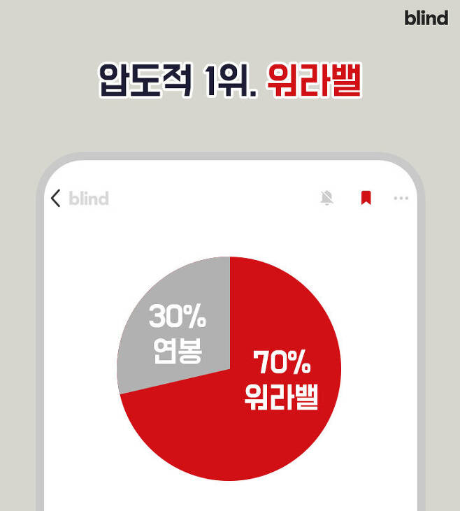 출처: [블라인드] "워라벨 vs 연봉 30% 인상?"
